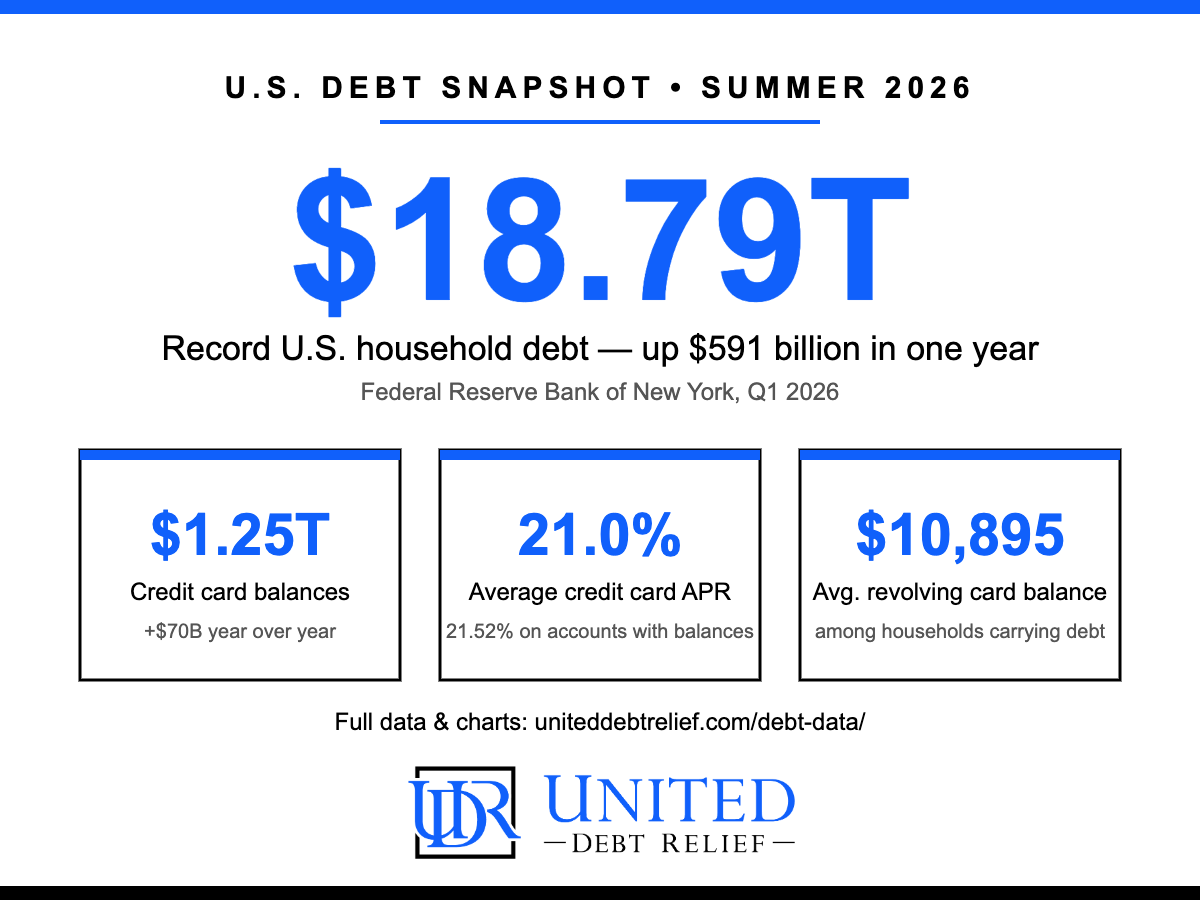 U.S. Debt Snapshot Summer 2026: $18.79 trillion total household debt, $1.25 trillion credit card balances, 21% average APR, $10,895 average revolving balance - United Debt Relief