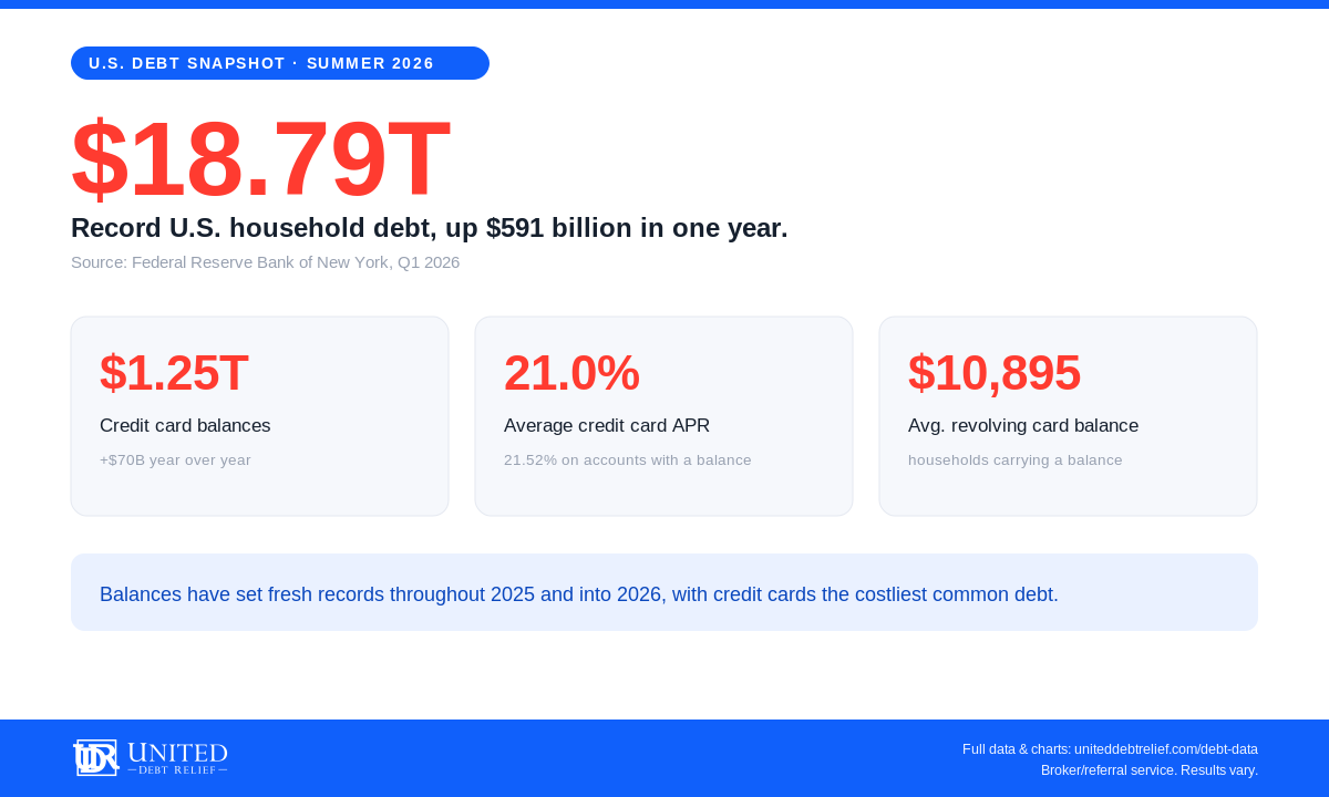 U.S. Debt Snapshot Summer 2026: $18.79 trillion total household debt, $1.25 trillion credit card balances, 21% average APR, $10,895 average revolving balance - United Debt Relief