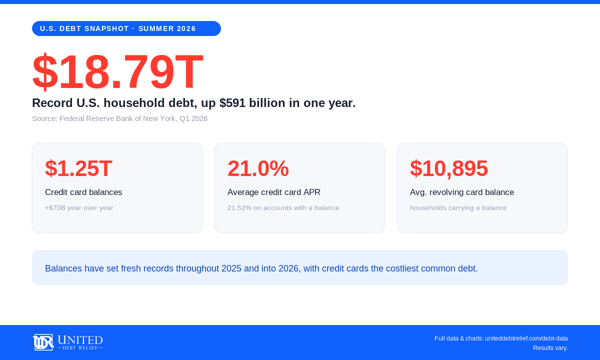 United Debt Relief data snapshot: Americans enter summer 2026 owing a record $18.79 trillion in total household debt, including $1.25 trillion in credit card balances at a 21% average APR and a $10,895 average revolving balance.