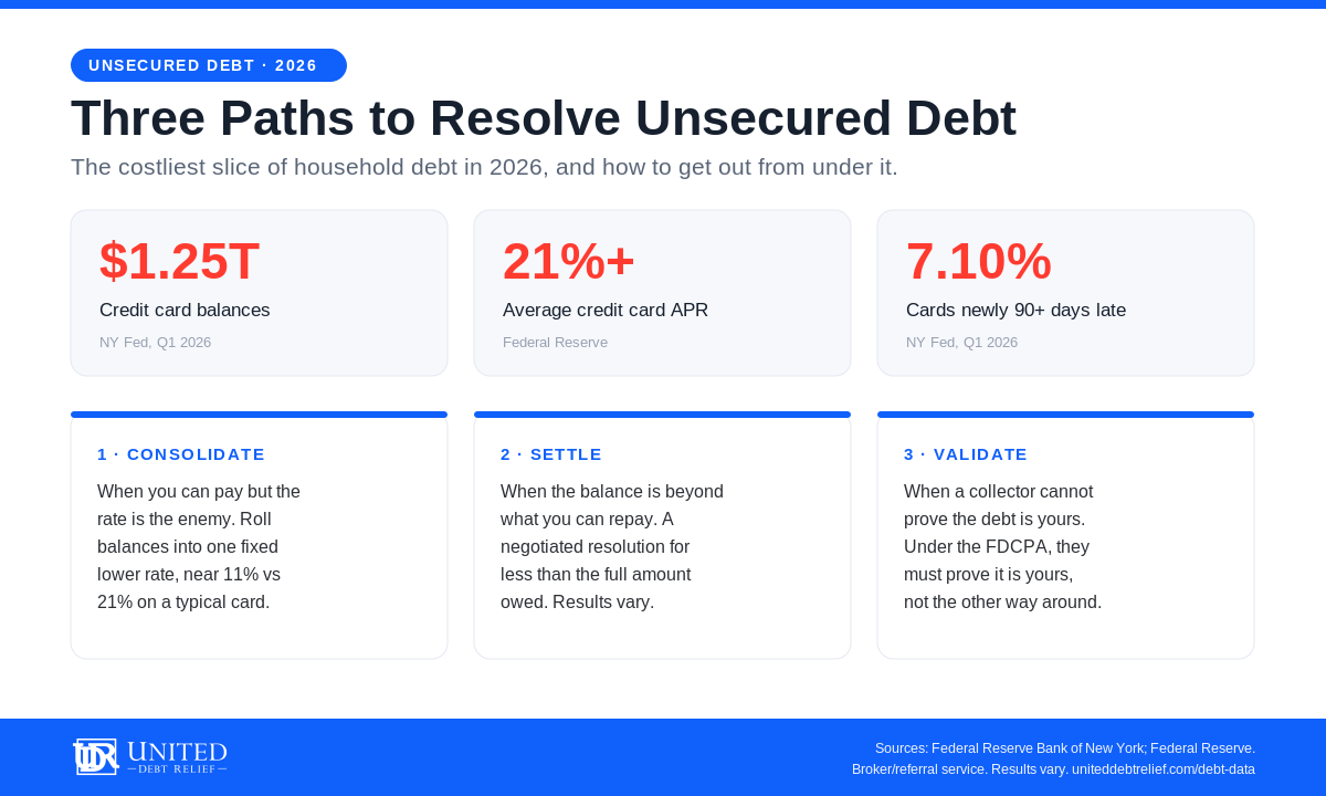 Unsecured debt in 2026: $1.25 trillion in credit card balances at an average rate above 21%, with 7.10% of card balances newly 90-plus days late. United Debt Relief stat card outlining three paths: consolidate, settle, or validate.
