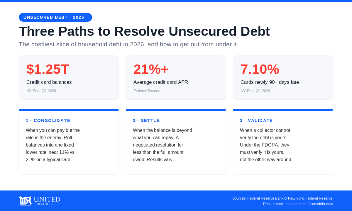 United Debt Relief press release graphic on the three ways to resolve unsecured debt in 2026 (consolidate, settle, or validate), with U.S. credit card balances at $1.25 trillion, average card rates above 21%, and 7.10% of card balances newly 90-plus days late.