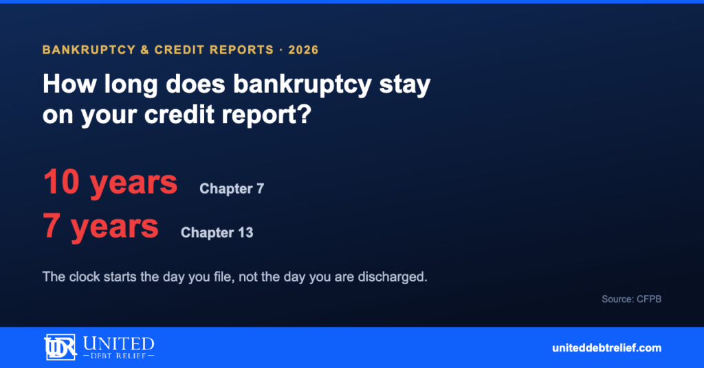 How long does bankruptcy stay on your credit report, Chapter 7 vs Chapter 13 timelines | United Debt Relief