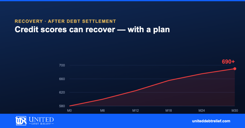 How to rebuild your credit score after debt settlement, a step-by-step 2026 plan | United Debt Relief