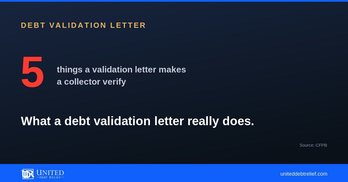 United Debt Relief blog graphic: what a debt validation letter really does, and the five things it makes a debt collector verify under the FDCPA.