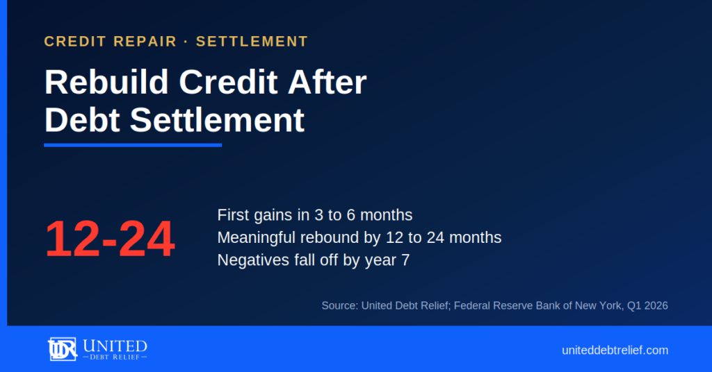 Navy and gold United Debt Relief graphic reading Rebuild Credit After Debt Settlement, with a red 12 to 24 month stat and three caption lines on the recovery timeline.