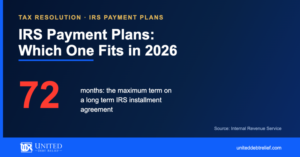 United Debt Relief navy and gold blog graphic headlined IRS Payment Plans, Which One Fits in 2026, with a large red 72 stat for the maximum term in months on a long term IRS installment agreement.
