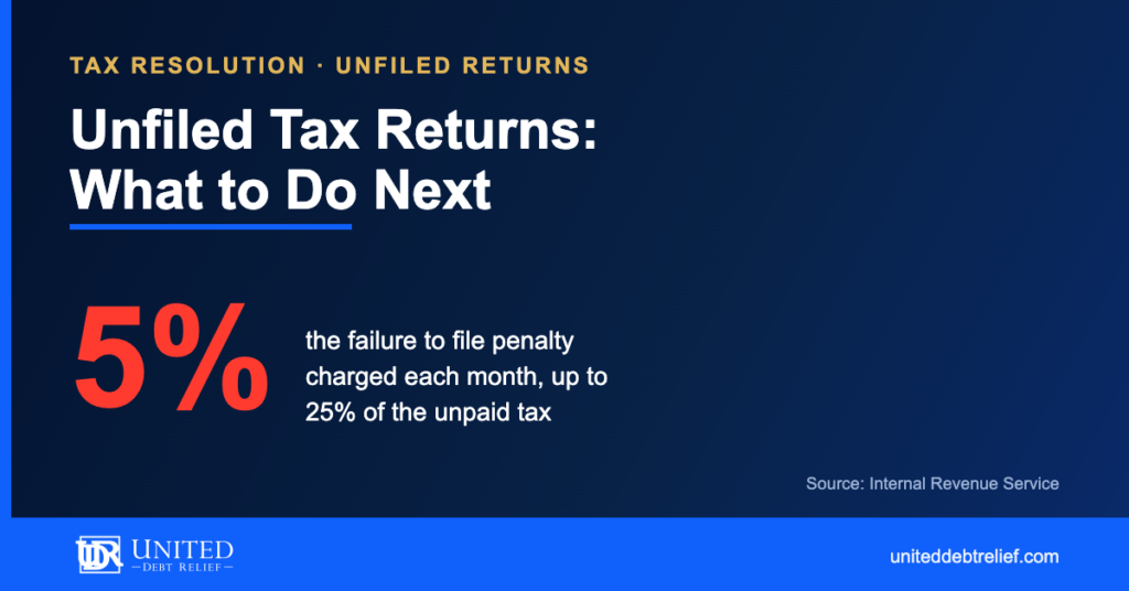 United Debt Relief navy and gold blog graphic headlined Unfiled Tax Returns, What to Do Next, with a large red 5% stat for the monthly failure to file penalty, up to 25% of the unpaid tax.