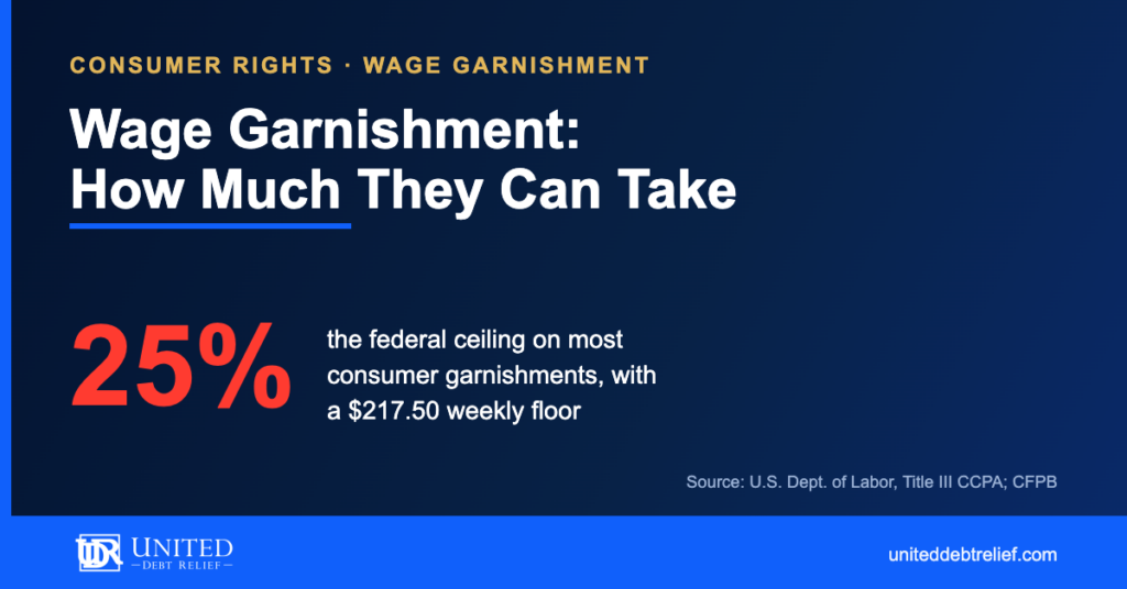 United Debt Relief navy and gold blog graphic headlined Wage Garnishment, How Much They Can Take, with a large red 25% stat for the federal ceiling on most consumer garnishments and a $217.50 weekly floor.