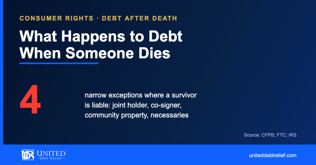 United Debt Relief navy and gold blog graphic headlined What Happens to Debt When Someone Dies, with a large red 4 stat for the narrow exceptions where a survivor is personally liable: joint account holder, co-signer, community property spouse, and necessaries statutes.