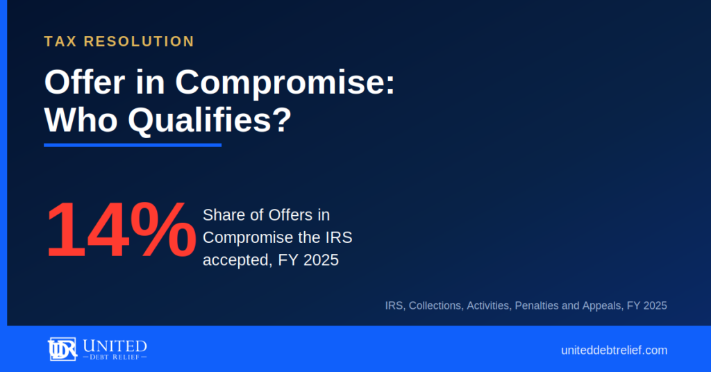 Navy and gold United Debt Relief card headlined "Offer in Compromise: Who Qualifies?", with a large red 14% stat for the share of Offers in Compromise the IRS accepted in FY2025, sourced to IRS, Collections, Activities, Penalties and Appeals, FY 2025.