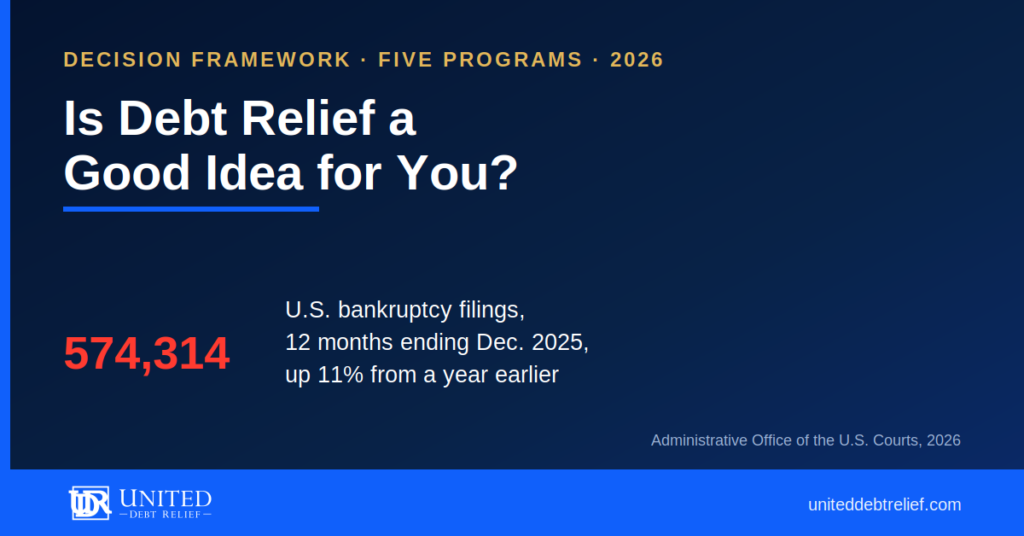 Navy and gold United Debt Relief card headlined "Is Debt Relief a Good Idea for You?", with a large red 574,314 stat for U.S. bankruptcy filings in the 12 months ending December 2025, up 11% from a year earlier, sourced to Administrative Office of the U.S. Courts, 2026.