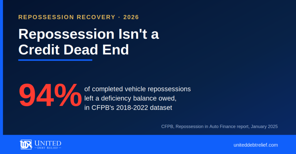 Navy and gold United Debt Relief card headlined "Repossession Isn't a Credit Dead End", with a large red 94% stat for the share of completed vehicle repossessions that left a deficiency balance owed, sourced to CFPB, Repossession in Auto Finance report, January 2025.