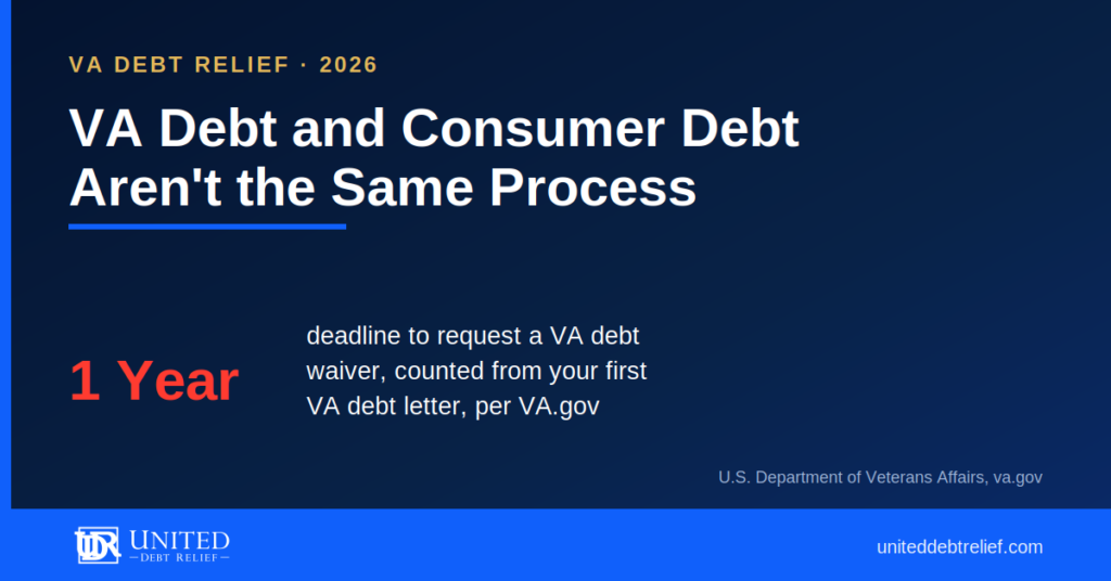 Navy and gold United Debt Relief card headlined "VA Debt and Consumer Debt Aren't the Same Process", with a large red 1 Year stat for the deadline to request a VA debt waiver, counted from the first VA debt letter, sourced to U.S. Department of Veterans Affairs, va.gov.