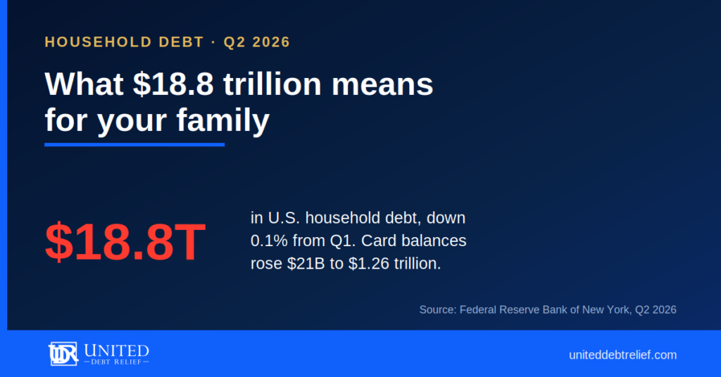 U.S. household debt was $18.8 trillion in Q2 2026, down 0.1% from Q1, with credit card balances up $21 billion to $1.26 trillion, per the Federal Reserve Bank of New York.