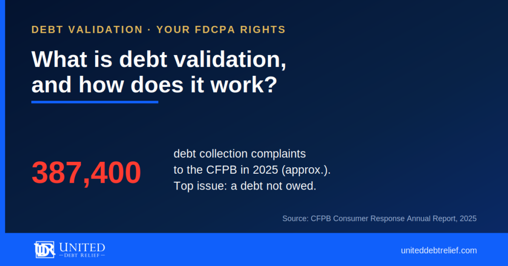 The CFPB received about 387,400 debt collection complaints in 2025, and the most common issue was attempts to collect a debt not owed.