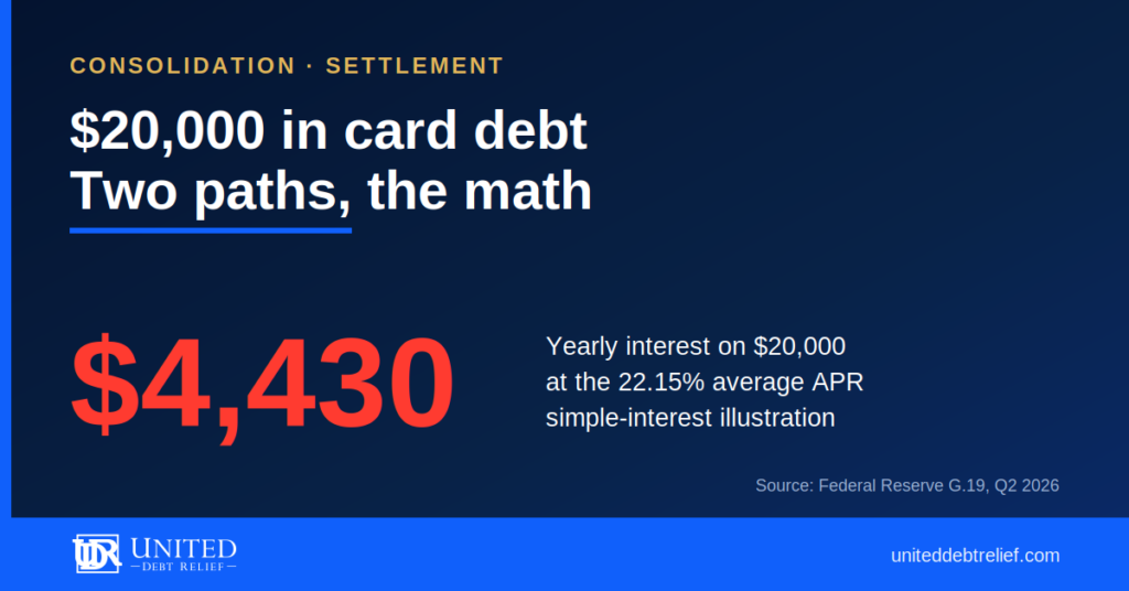 Navy and gold graphic reading $20,000 in card debt, two paths, the math, with the stat $4,430 in yearly interest on $20,000 at the 22.15% average APR, source Federal Reserve G.19, Q2 2026.