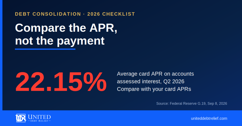 Navy and gold graphic reading Compare the APR, not the payment, with the stat 22.15%, the average credit card APR on accounts assessed interest in Q2 2026, according to the Federal Reserve G.19 release.