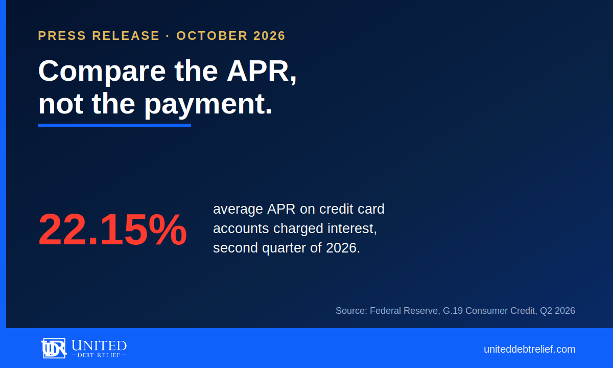 United Debt Relief press release cover reading Compare the APR, not the payment, with a large red 22.15% beside the caption: average APR on credit card accounts charged interest, second quarter of 2026, per the Federal Reserve G.19 Consumer Credit release.