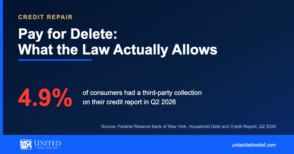 Navy and gold graphic reading 4.9% of consumers had a third-party collection on their credit report in Q2 2026, for a guide to pay for delete